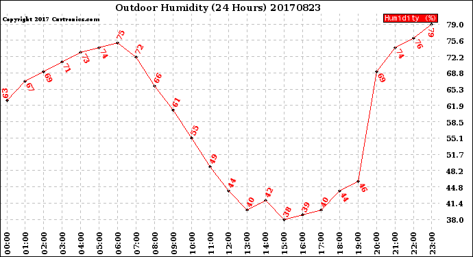 Milwaukee Weather Outdoor Humidity<br>(24 Hours)