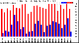 Milwaukee Weather Outdoor Humidity<br>Daily High/Low