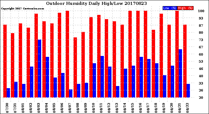 Milwaukee Weather Outdoor Humidity<br>Daily High/Low