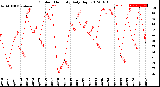 Milwaukee Weather Outdoor Humidity<br>Daily High