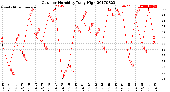 Milwaukee Weather Outdoor Humidity<br>Daily High