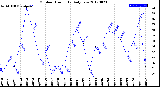 Milwaukee Weather Outdoor Humidity<br>Daily Low