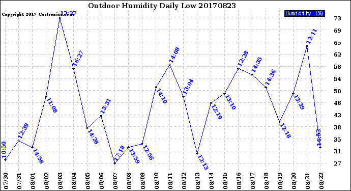 Milwaukee Weather Outdoor Humidity<br>Daily Low