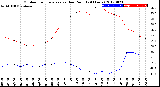 Milwaukee Weather Outdoor Temperature<br>vs Dew Point<br>(24 Hours)