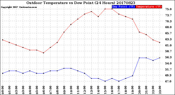 Milwaukee Weather Outdoor Temperature<br>vs Dew Point<br>(24 Hours)
