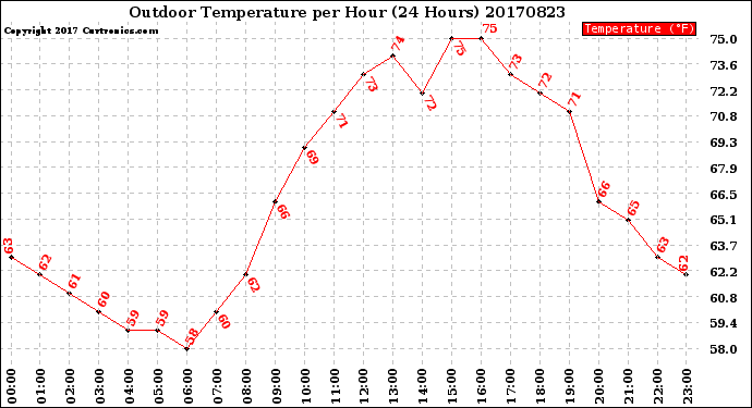 Milwaukee Weather Outdoor Temperature<br>per Hour<br>(24 Hours)