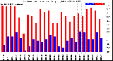 Milwaukee Weather Outdoor Temperature<br>Daily High/Low