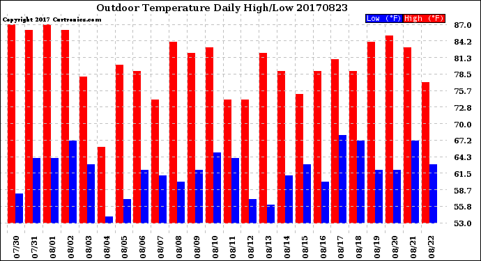 Milwaukee Weather Outdoor Temperature<br>Daily High/Low