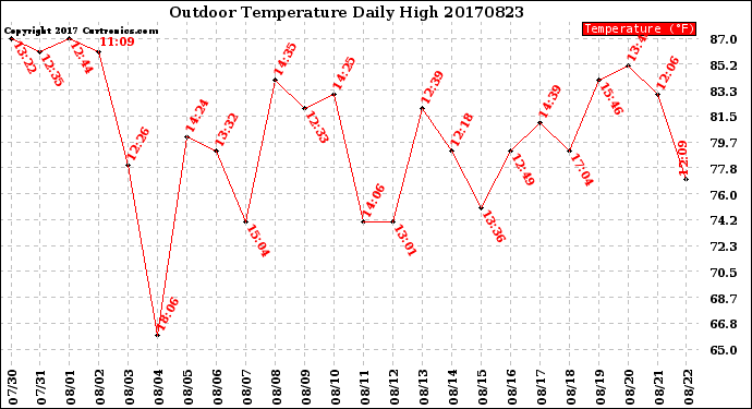 Milwaukee Weather Outdoor Temperature<br>Daily High