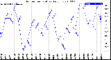 Milwaukee Weather Outdoor Temperature<br>Daily Low