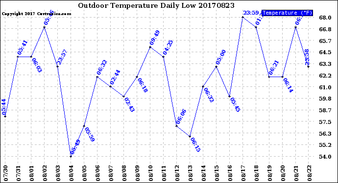 Milwaukee Weather Outdoor Temperature<br>Daily Low