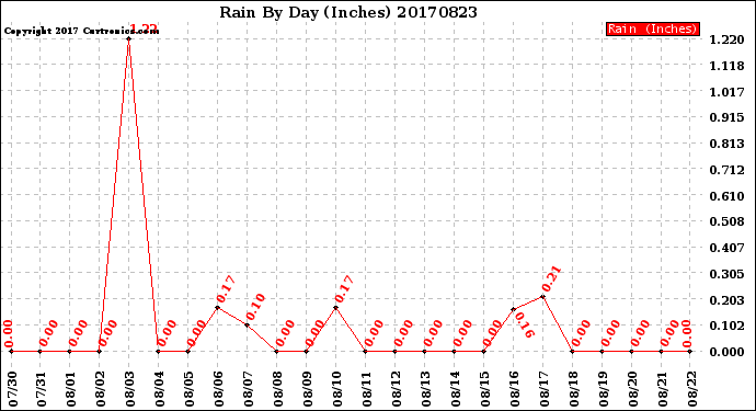 Milwaukee Weather Rain<br>By Day<br>(Inches)