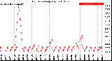 Milwaukee Weather Rain Rate<br>Daily High