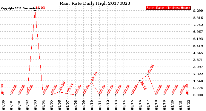 Milwaukee Weather Rain Rate<br>Daily High