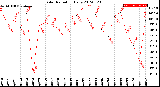 Milwaukee Weather Solar Radiation<br>Daily