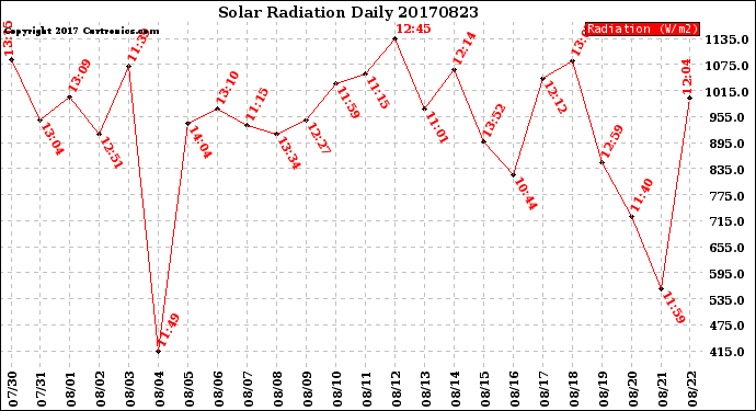 Milwaukee Weather Solar Radiation<br>Daily