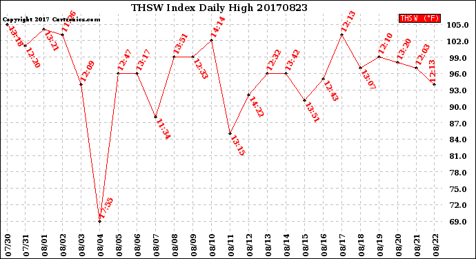 Milwaukee Weather THSW Index<br>Daily High