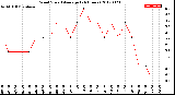 Milwaukee Weather Wind Speed<br>Average<br>(24 Hours)