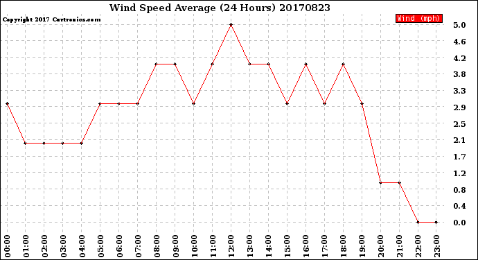 Milwaukee Weather Wind Speed<br>Average<br>(24 Hours)