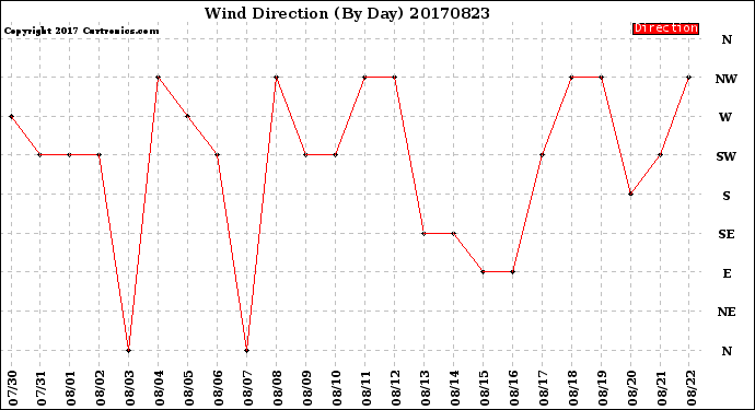 Milwaukee Weather Wind Direction<br>(By Day)