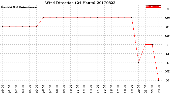 Milwaukee Weather Wind Direction<br>(24 Hours)