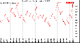 Milwaukee Weather Wind Speed<br>Daily High