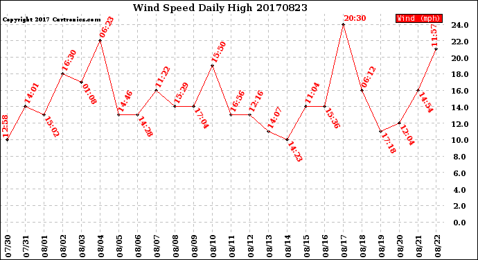 Milwaukee Weather Wind Speed<br>Daily High