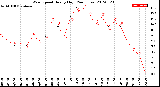 Milwaukee Weather Wind Speed<br>Hourly High<br>(24 Hours)