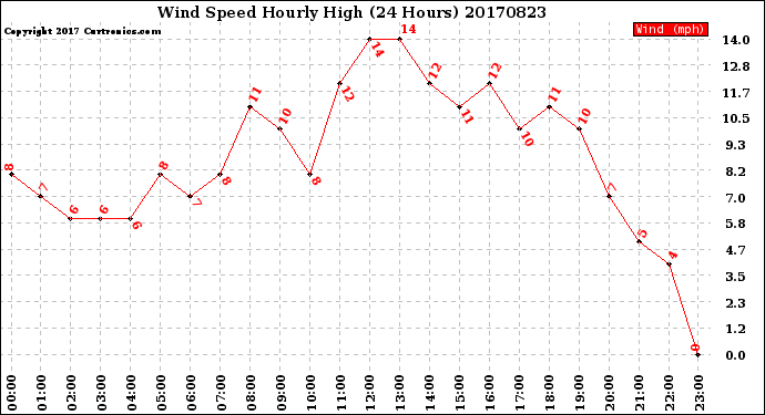 Milwaukee Weather Wind Speed<br>Hourly High<br>(24 Hours)