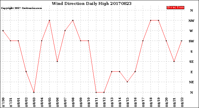 Milwaukee Weather Wind Direction<br>Daily High