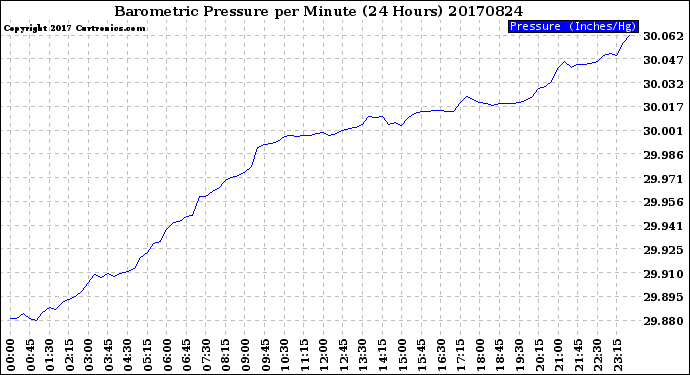 Milwaukee Weather Barometric Pressure<br>per Minute<br>(24 Hours)
