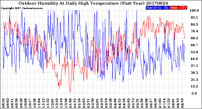 Milwaukee Weather Outdoor Humidity<br>At Daily High<br>Temperature<br>(Past Year)