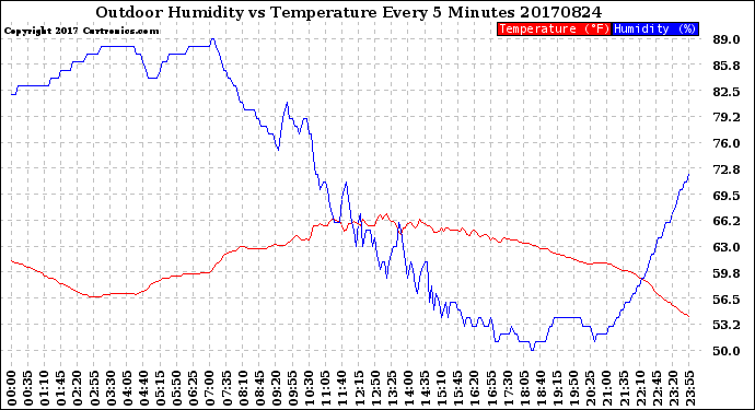 Milwaukee Weather Outdoor Humidity<br>vs Temperature<br>Every 5 Minutes