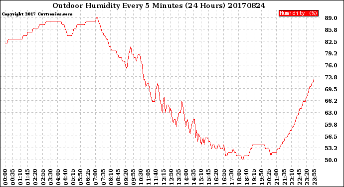 Milwaukee Weather Outdoor Humidity<br>Every 5 Minutes<br>(24 Hours)