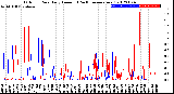 Milwaukee Weather Outdoor Rain<br>Daily Amount<br>(Past/Previous Year)