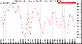 Milwaukee Weather Solar Radiation<br>Avg per Day W/m2/minute