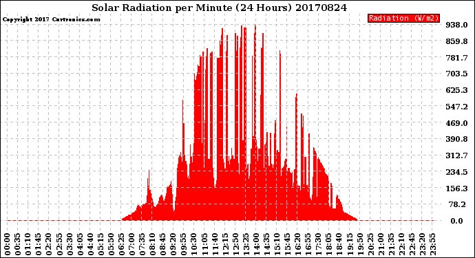 Milwaukee Weather Solar Radiation<br>per Minute<br>(24 Hours)