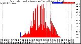 Milwaukee Weather Solar Radiation<br>& Day Average<br>per Minute<br>(Today)