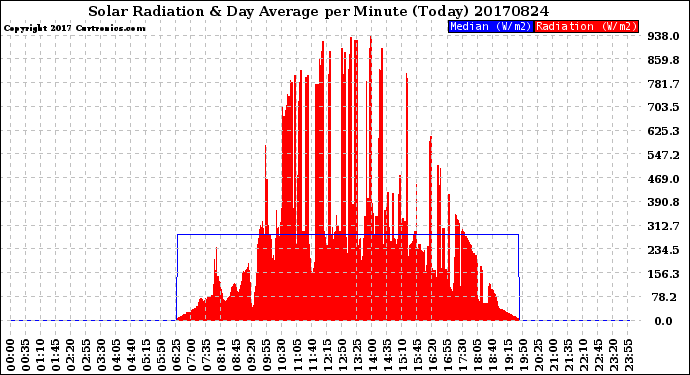 Milwaukee Weather Solar Radiation<br>& Day Average<br>per Minute<br>(Today)