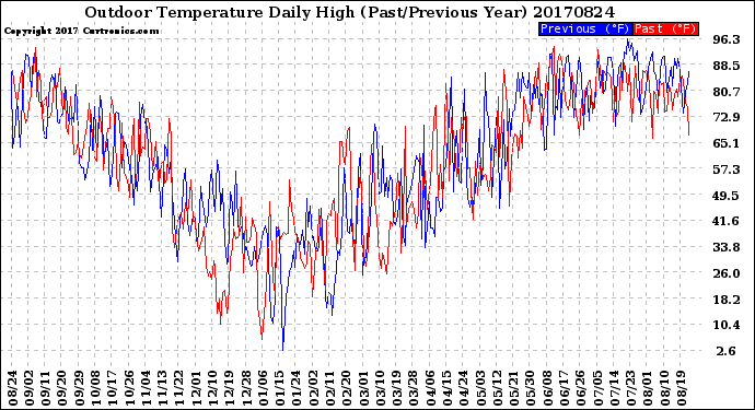 Milwaukee Weather Outdoor Temperature<br>Daily High<br>(Past/Previous Year)