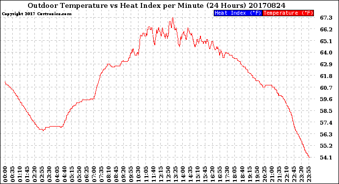 Milwaukee Weather Outdoor Temperature<br>vs Heat Index<br>per Minute<br>(24 Hours)