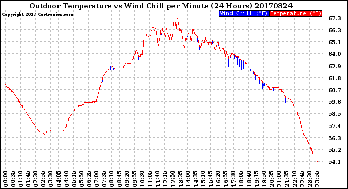 Milwaukee Weather Outdoor Temperature<br>vs Wind Chill<br>per Minute<br>(24 Hours)