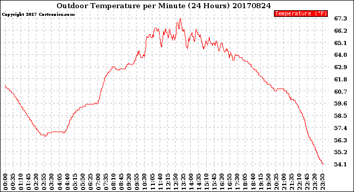 Milwaukee Weather Outdoor Temperature<br>per Minute<br>(24 Hours)