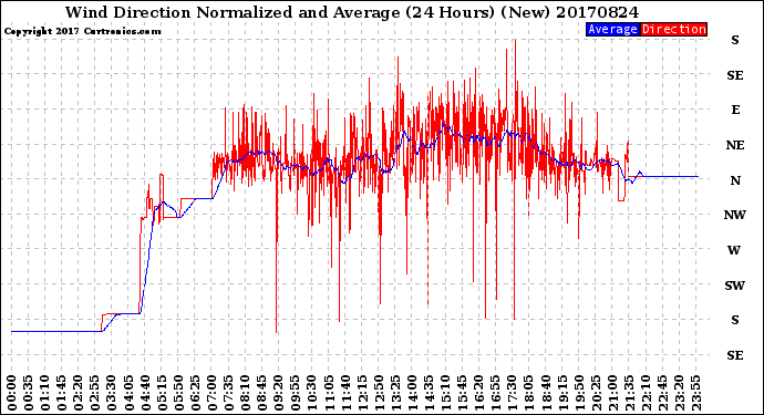 Milwaukee Weather Wind Direction<br>Normalized and Average<br>(24 Hours) (New)