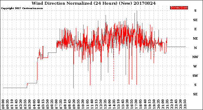 Milwaukee Weather Wind Direction<br>Normalized<br>(24 Hours) (New)