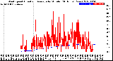 Milwaukee Weather Wind Speed<br>Actual and Average<br>by Minute<br>(24 Hours) (New)