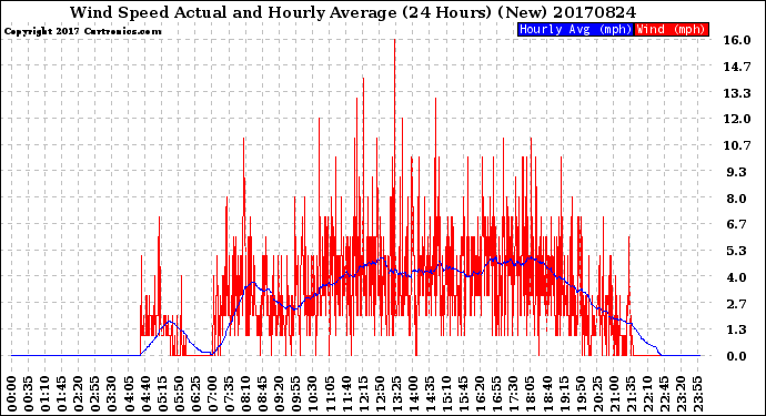 Milwaukee Weather Wind Speed<br>Actual and Hourly<br>Average<br>(24 Hours) (New)