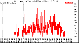 Milwaukee Weather Wind Speed<br>by Minute<br>(24 Hours) (New)