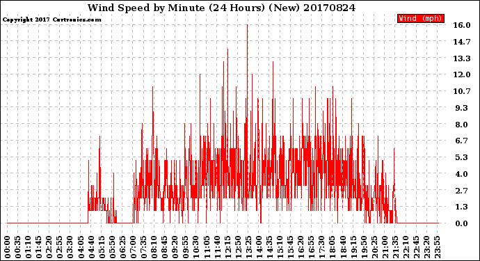 Milwaukee Weather Wind Speed<br>by Minute<br>(24 Hours) (New)