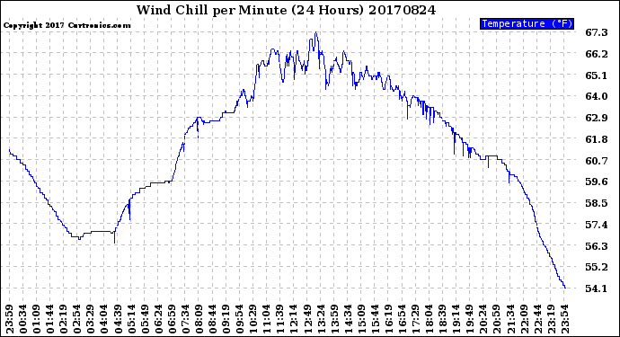 Milwaukee Weather Wind Chill<br>per Minute<br>(24 Hours)